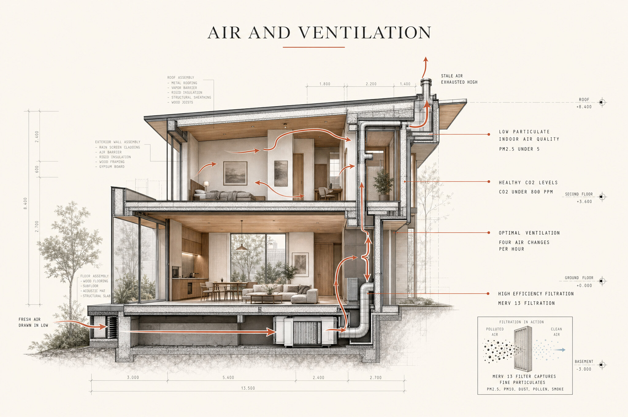 MAVI board: a home cross-section showing fresh-air paths and filtration that clears what new finishes release