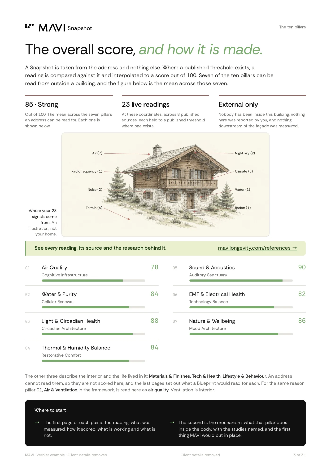 A page from the example Snapshot showing the overall score and the seven pillars an address can be read for.